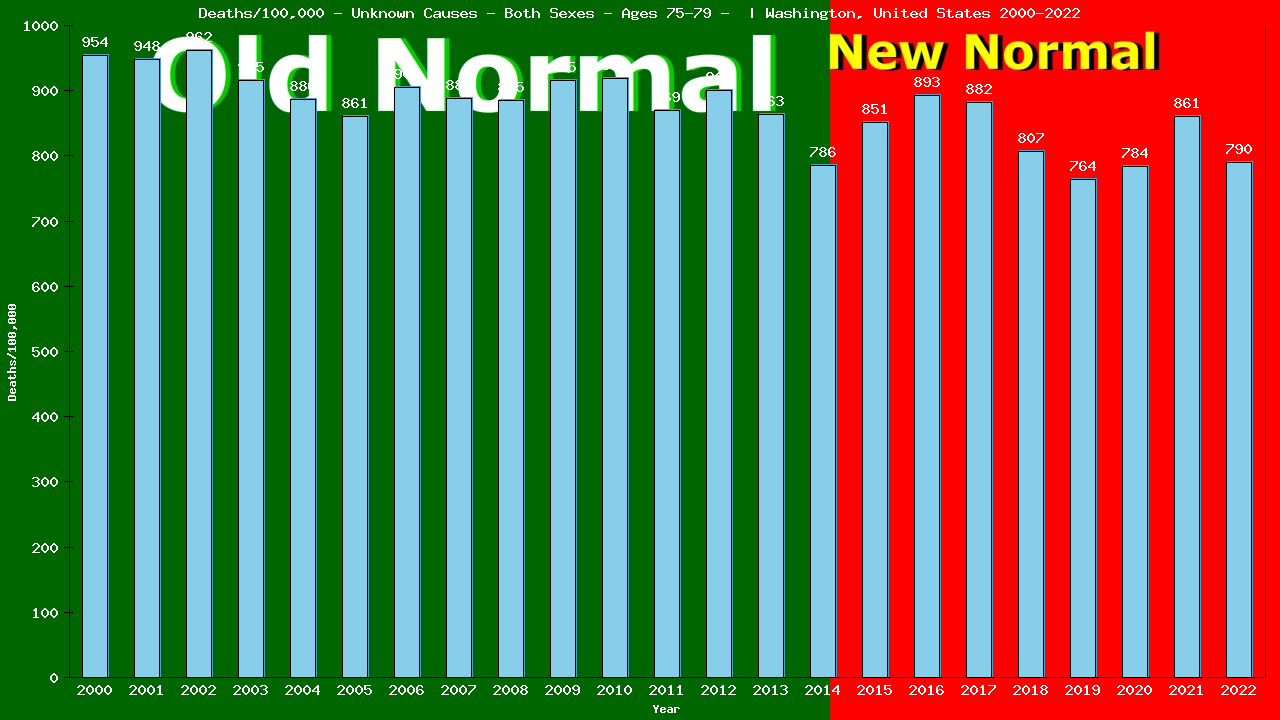 Graph showing Deaths/100,000 elderly men and women 75-79 from Unknown Causes